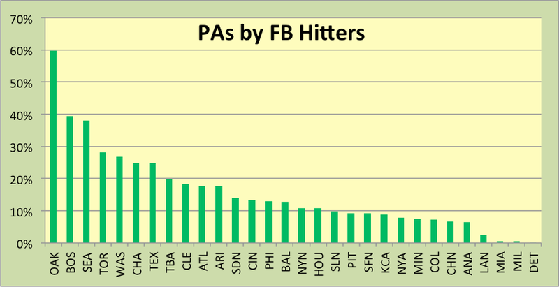 Illustration for article titled A Decade After Moneyball, Have The A's Found A New Market Inefficiency?